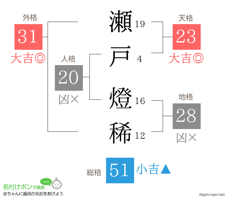 瀬戸 燈稀さんの姓名判断結果