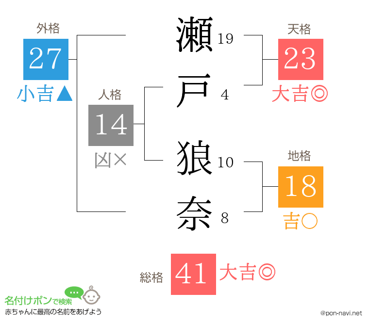 瀬戸 狼奈さんの姓名判断結果