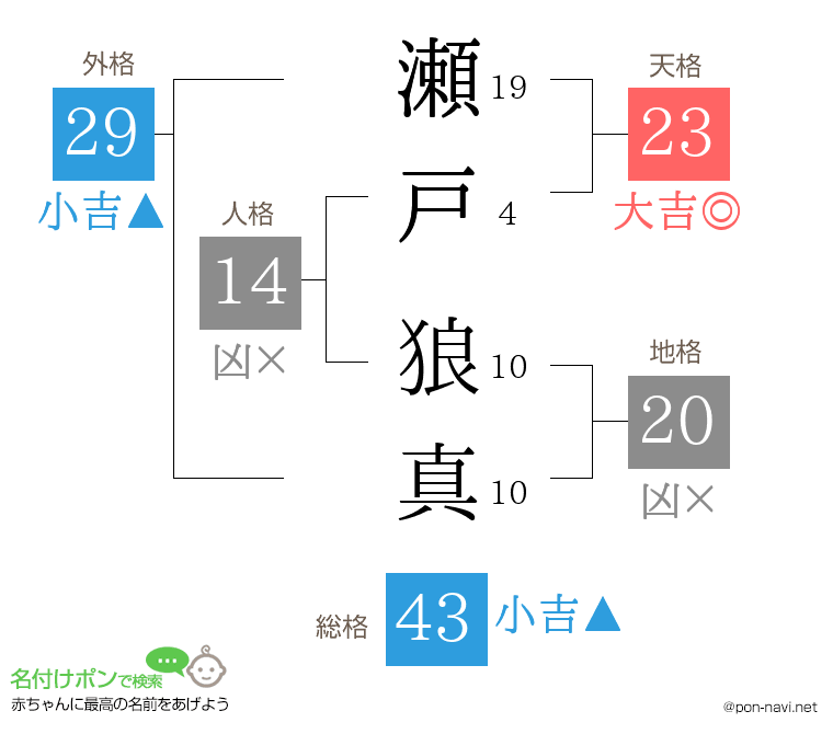 瀬戸 狼真さんの姓名判断結果