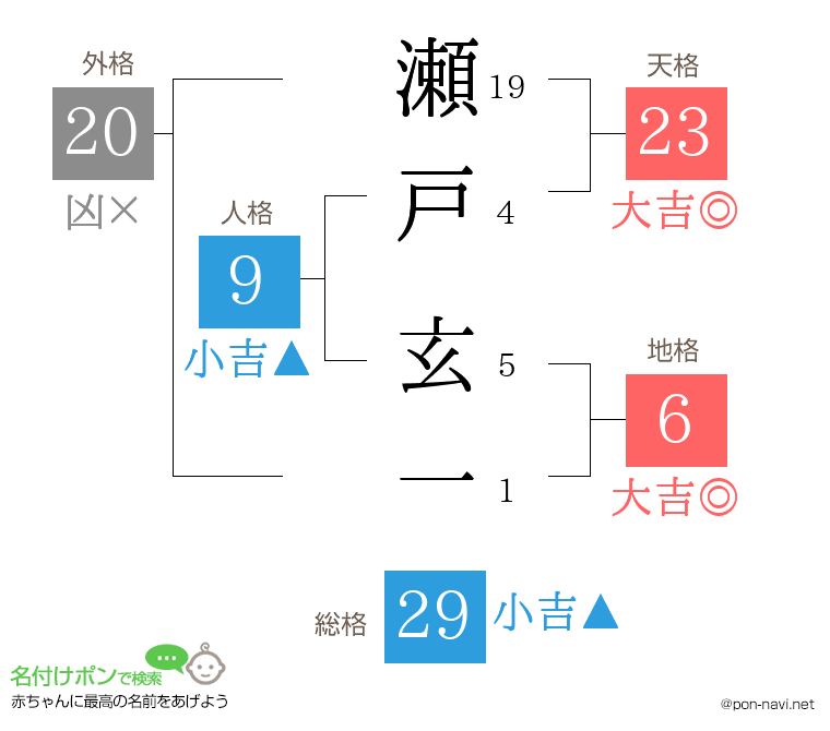 瀬戸 玄一さんの姓名判断結果