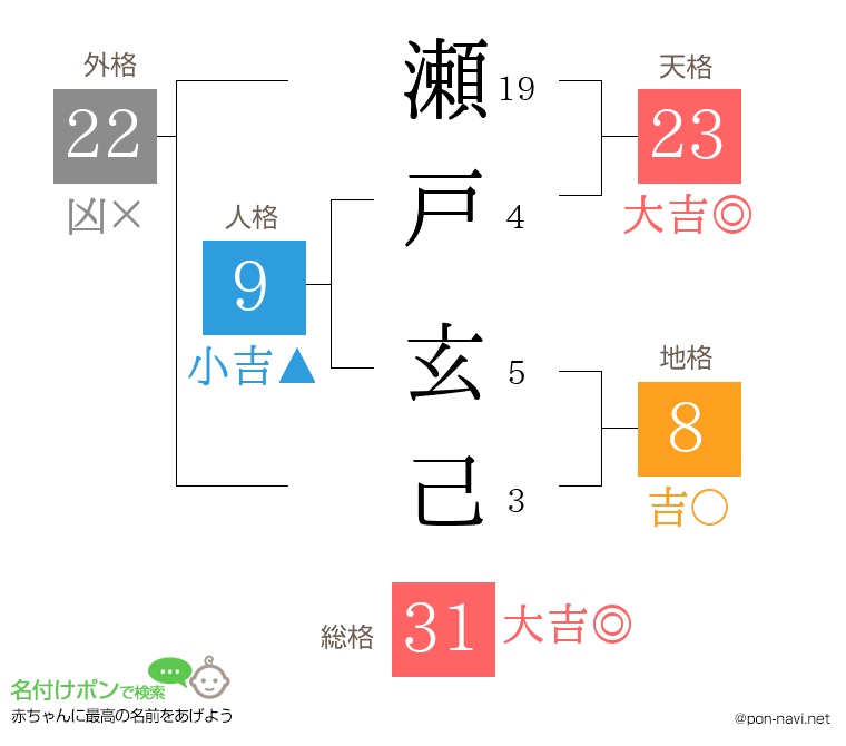 瀬戸 玄己さんの姓名判断結果