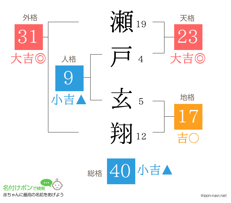 瀬戸 玄翔さんの姓名判断結果