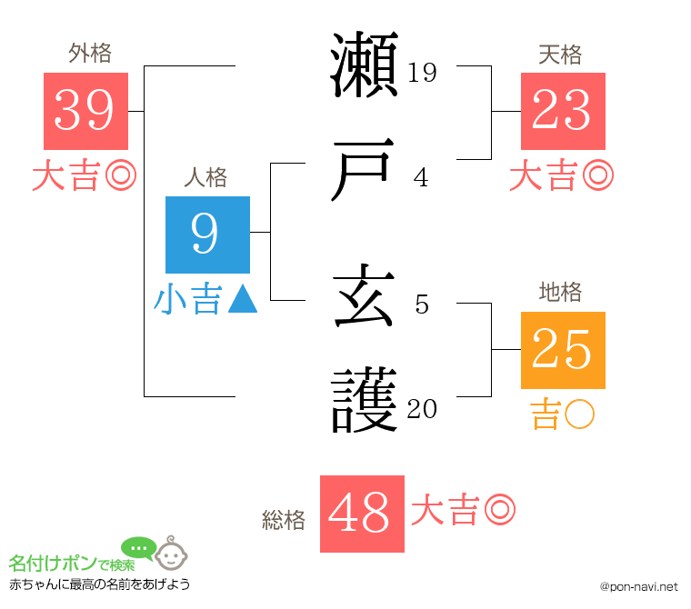 瀬戸 玄護さんの姓名判断結果