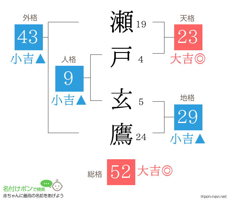 瀬戸 玄鷹さんの姓名判断結果