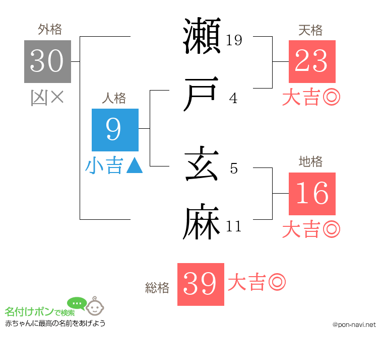 瀬戸 玄麻さんの姓名判断結果