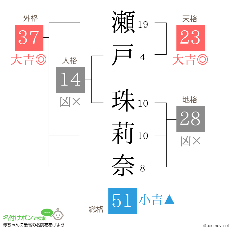 瀬戸 珠莉奈さんの姓名判断結果