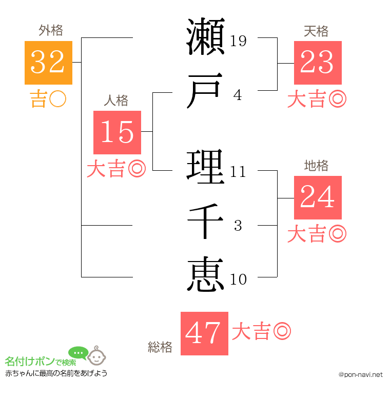 瀬戸 理千恵さんの姓名判断結果