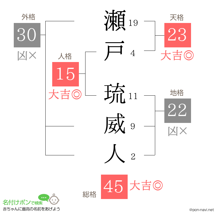 瀬戸 琉威人さんの姓名判断結果