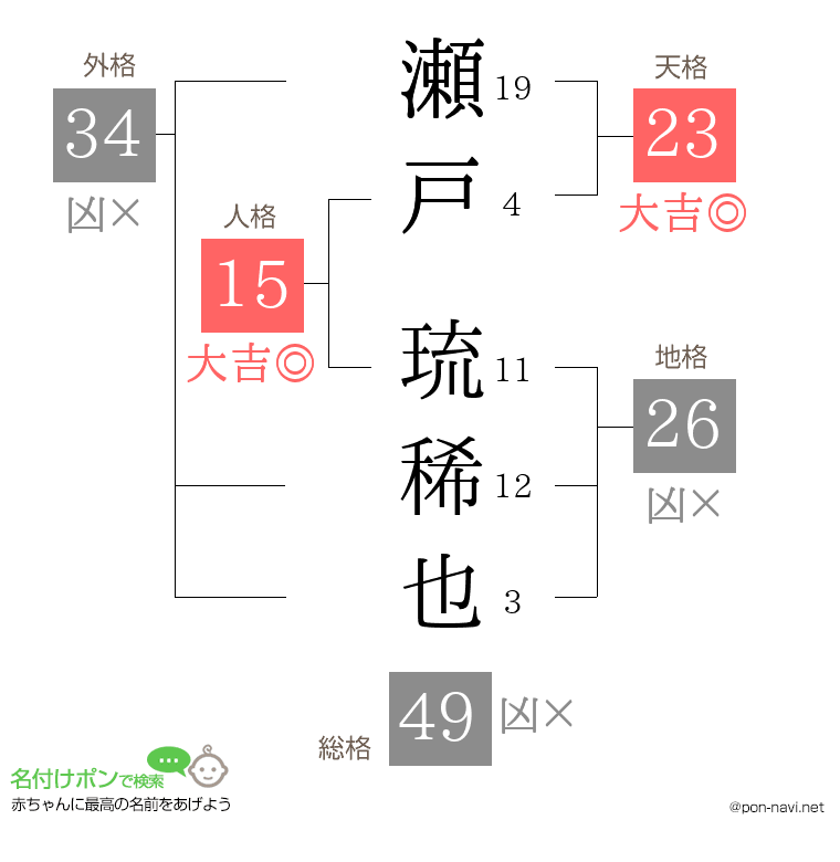 瀬戸 琉稀也さんの姓名判断結果