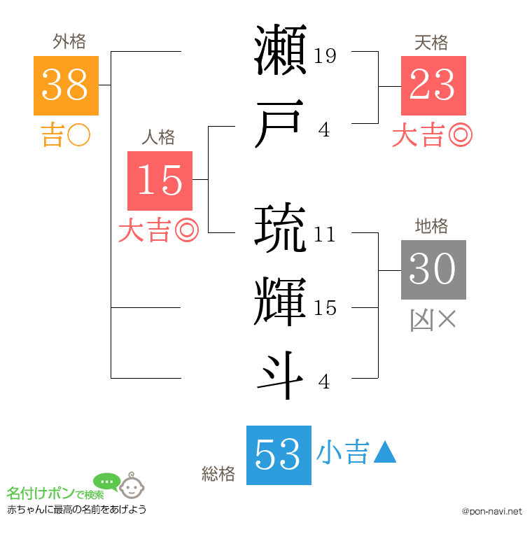 瀬戸 琉輝斗さんの姓名判断結果