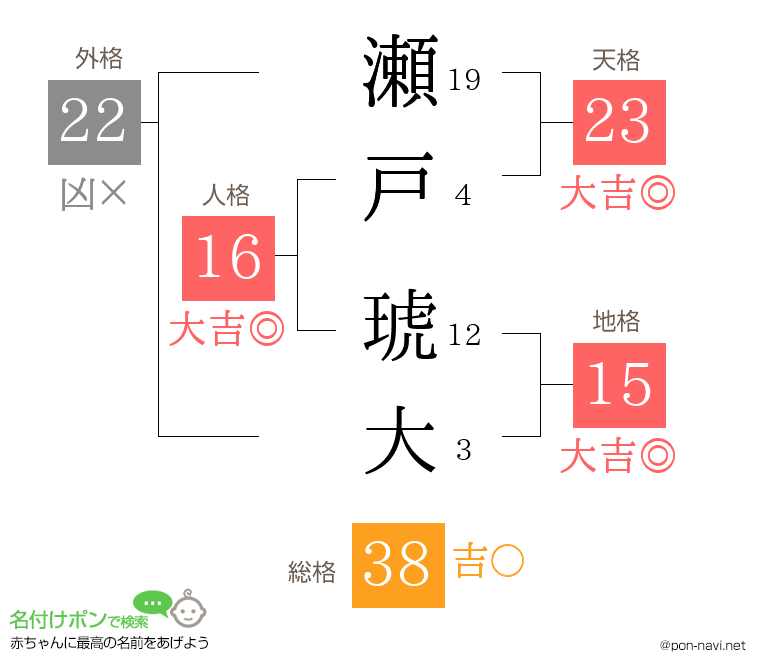 瀬戸 琥大さんの姓名判断結果