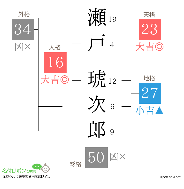 瀬戸 琥次郎さんの姓名判断結果