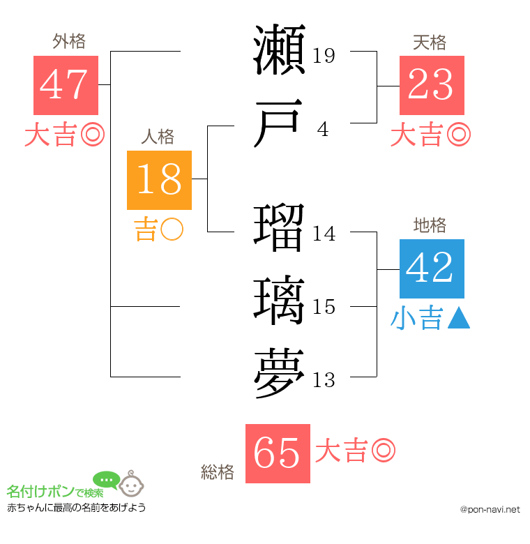 瀬戸 瑠璃夢さんの姓名判断結果