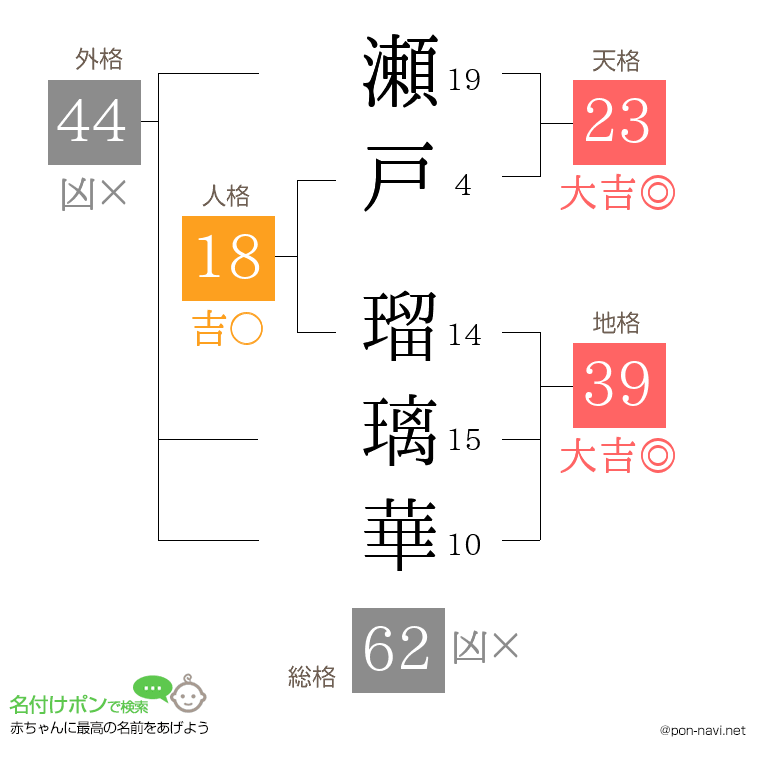 瀬戸 瑠璃華さんの姓名判断結果