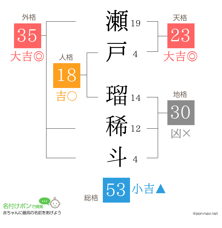 瀬戸 瑠稀斗さんの姓名判断結果