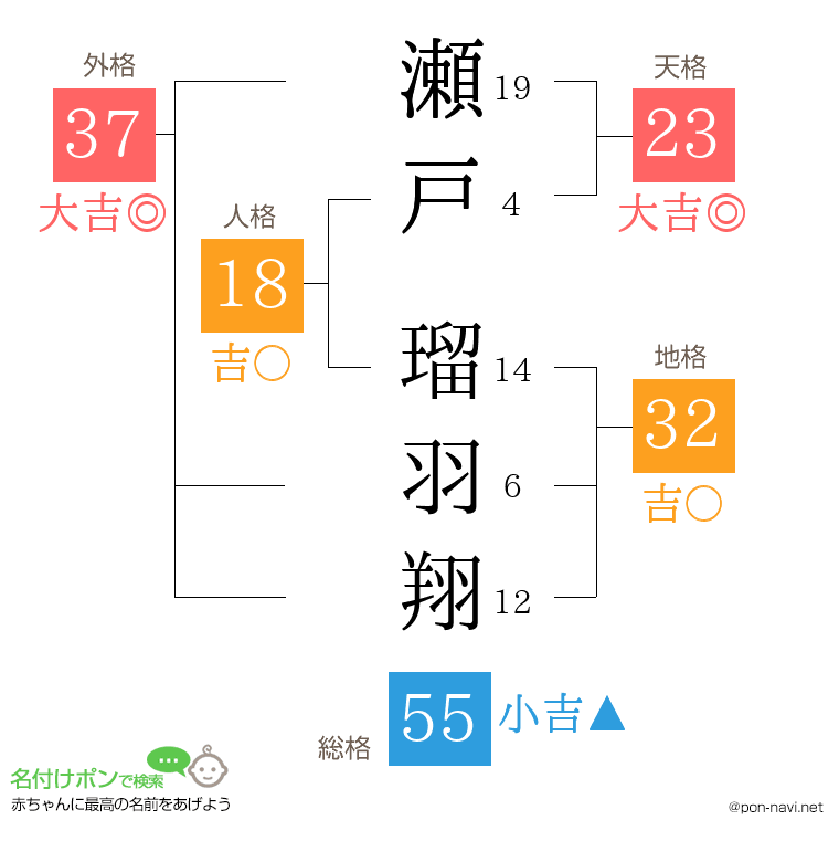瀬戸 瑠羽翔さんの姓名判断結果