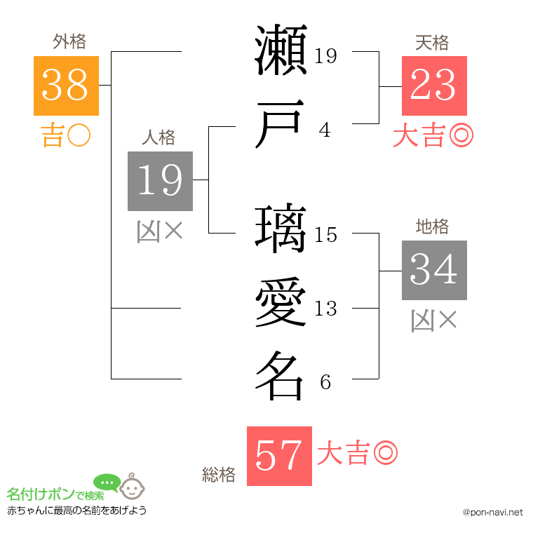 瀬戸 璃愛名さんの姓名判断結果