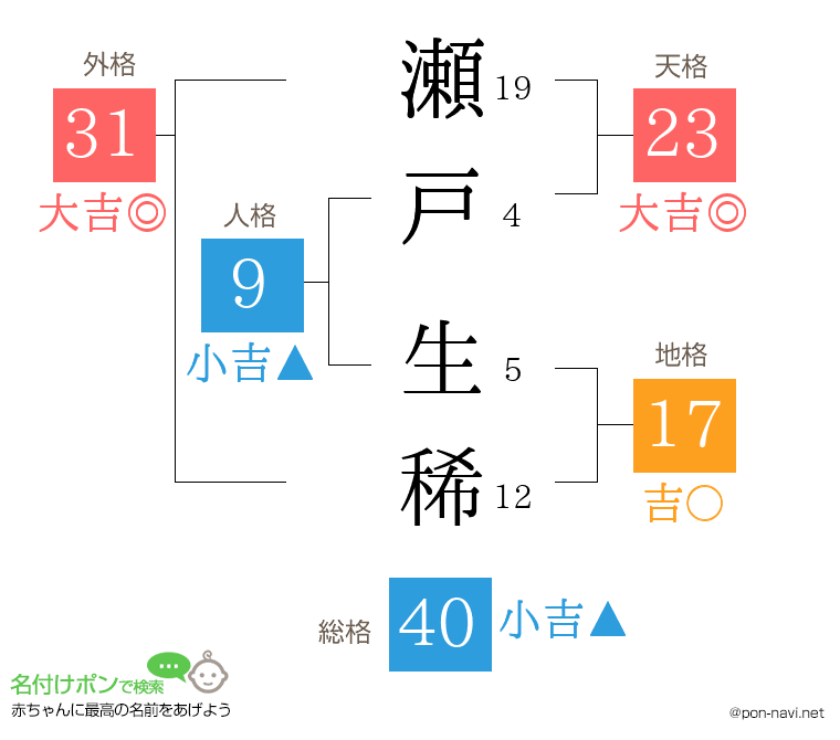 瀬戸 生稀さんの姓名判断結果