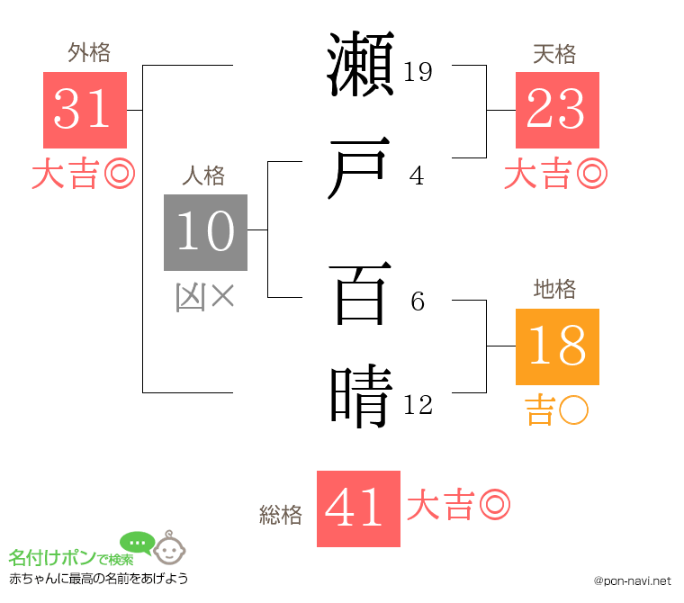 瀬戸 百晴さんの姓名判断結果