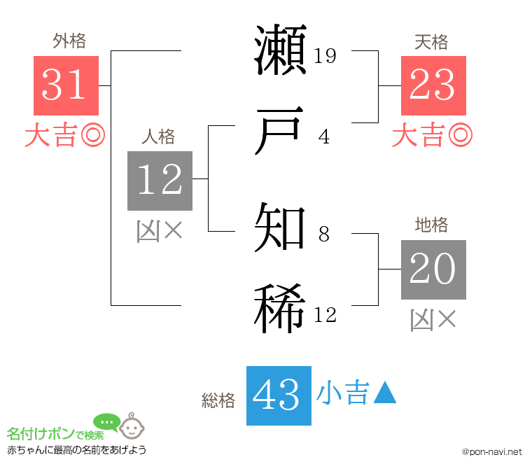 瀬戸 知稀さんの姓名判断結果
