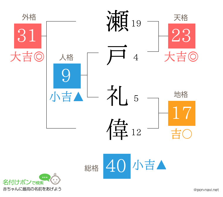 瀬戸 礼偉さんの姓名判断結果
