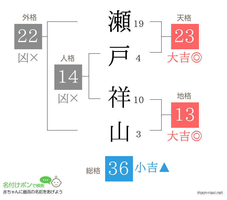 瀬戸 祥山さんの姓名判断結果