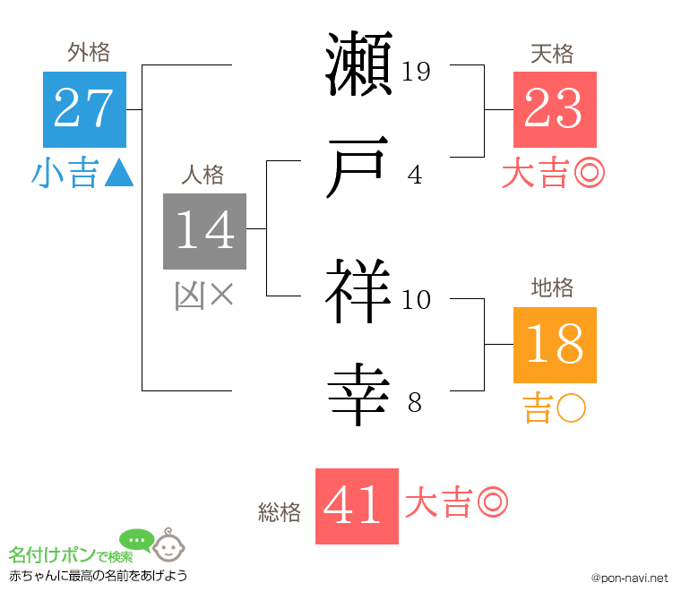 瀬戸 祥幸さんの姓名判断結果