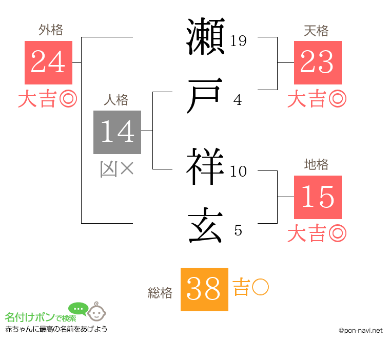 瀬戸 祥玄さんの姓名判断結果