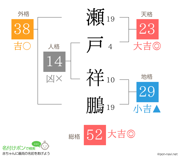 瀬戸 祥鵬さんの姓名判断結果