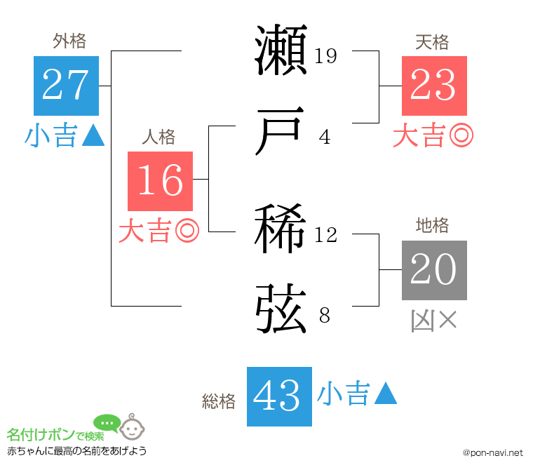 瀬戸 稀弦さんの姓名判断結果
