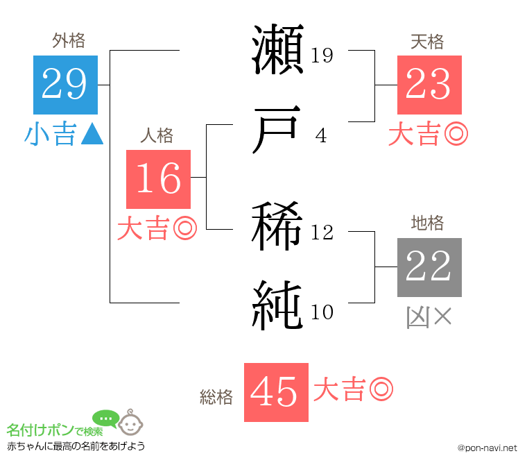 瀬戸 稀純さんの姓名判断結果
