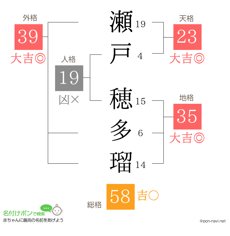 瀬戸 穂多瑠さんの姓名判断結果