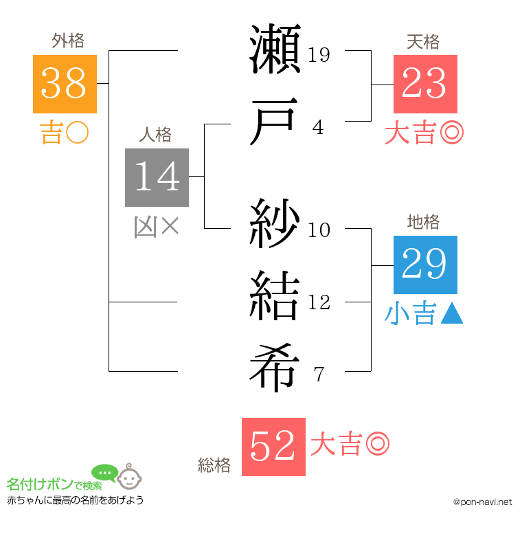 瀬戸 紗結希さんの姓名判断結果