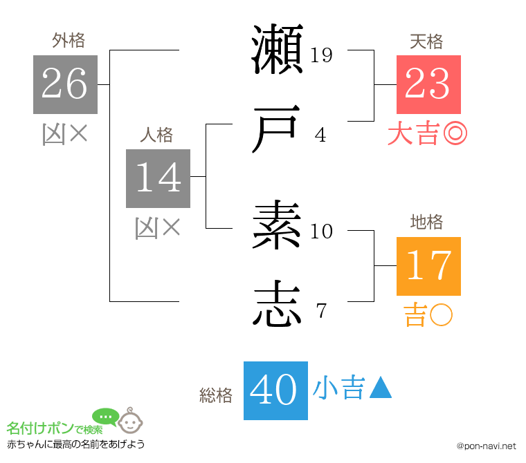 瀬戸 素志さんの姓名判断結果