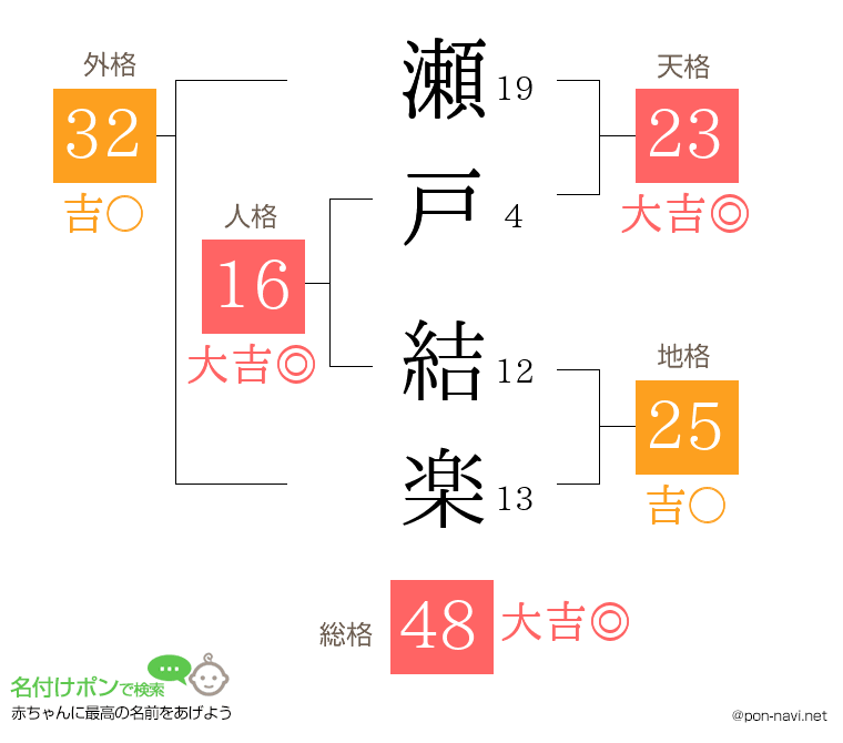 瀬戸 結楽さんの姓名判断結果