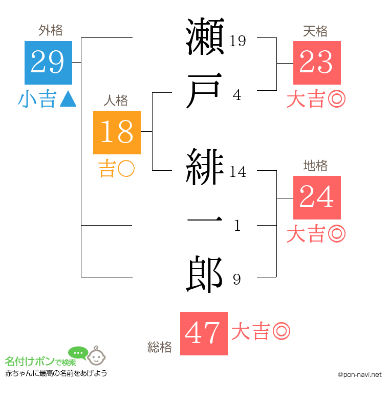 瀬戸 緋一郎さんの姓名判断結果