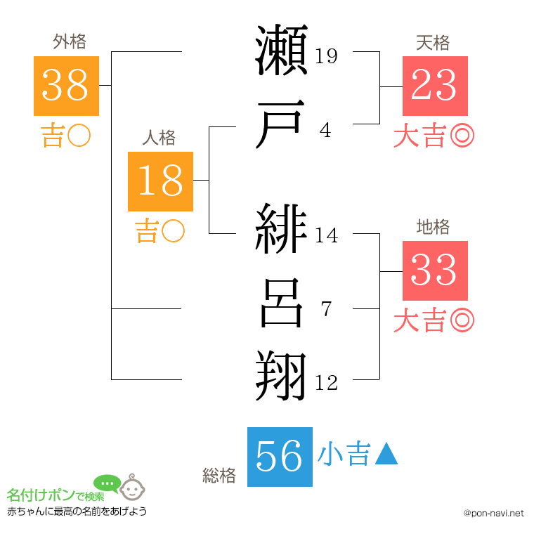 瀬戸 緋呂翔さんの姓名判断結果
