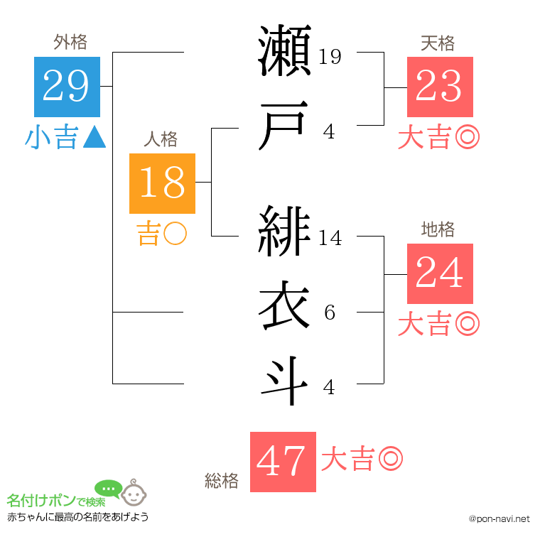 瀬戸 緋衣斗さんの姓名判断結果