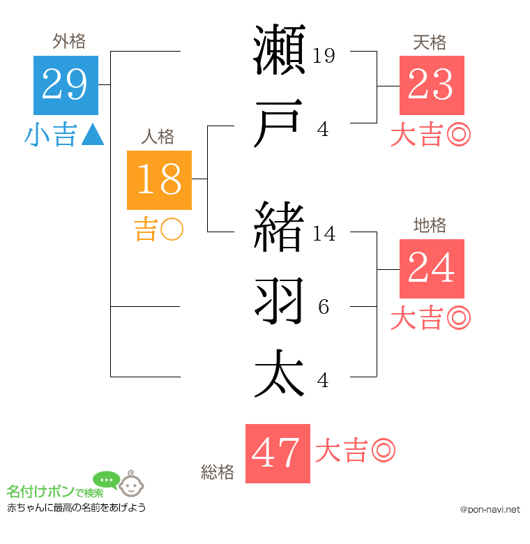 瀬戸 緒羽太さんの姓名判断結果