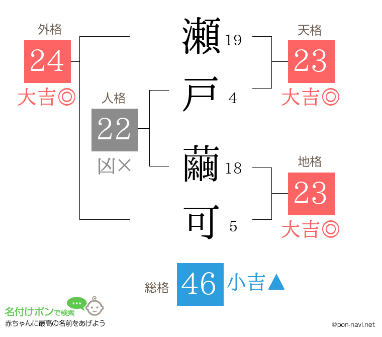 瀬戸 繭可さんの姓名判断結果