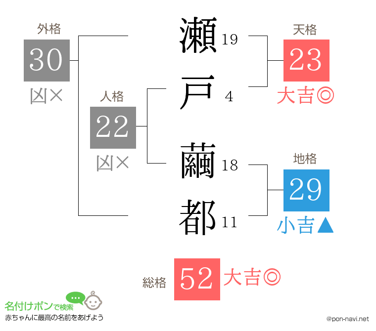 瀬戸 繭都さんの姓名判断結果