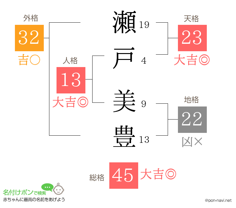 瀬戸 美豊さんの姓名判断結果