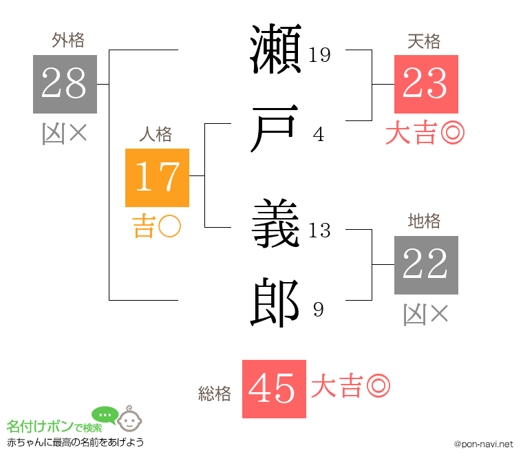 瀬戸 義郎さんの姓名判断結果