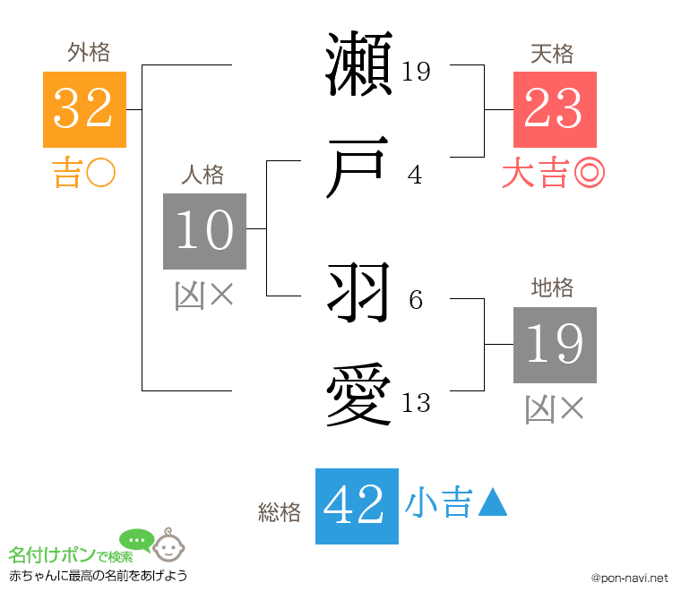 瀬戸 羽愛さんの姓名判断結果
