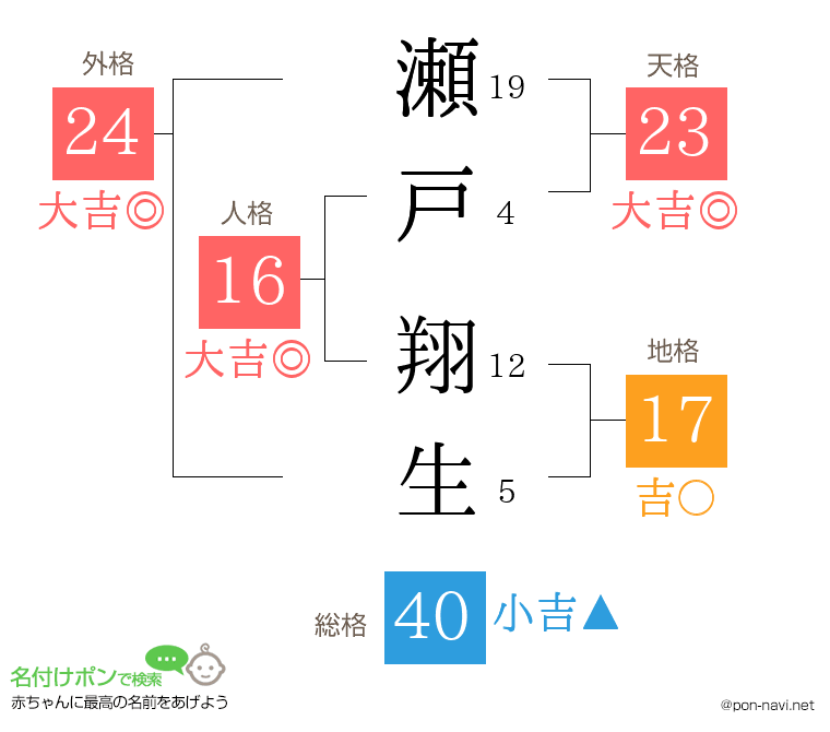 瀬戸 翔生さんの姓名判断結果