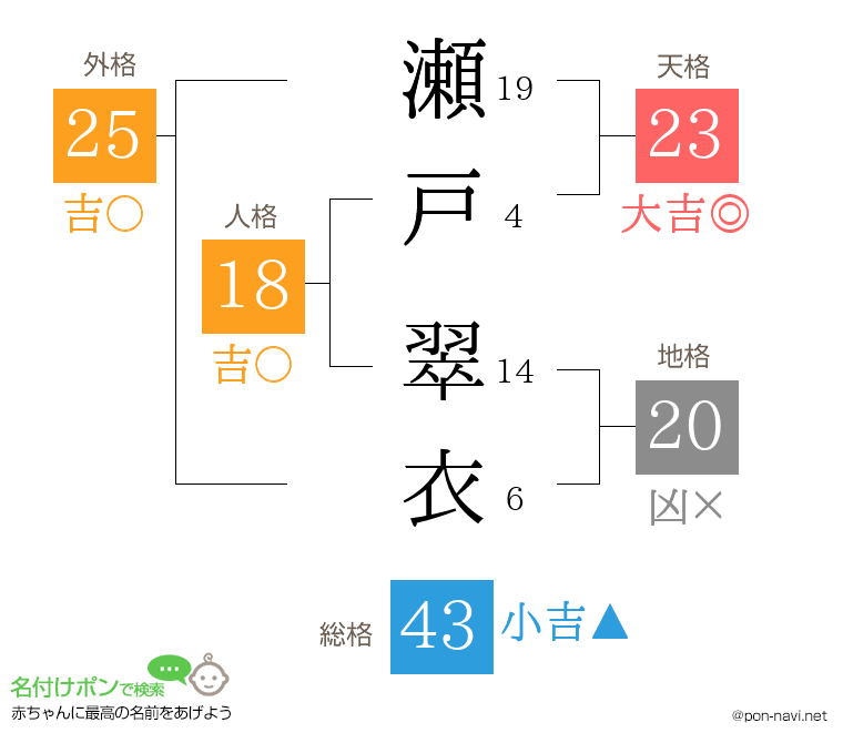 瀬戸 翠衣さんの姓名判断結果