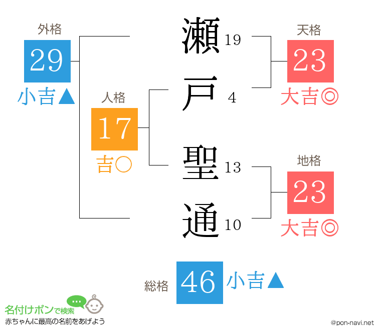 瀬戸 聖通さんの姓名判断結果