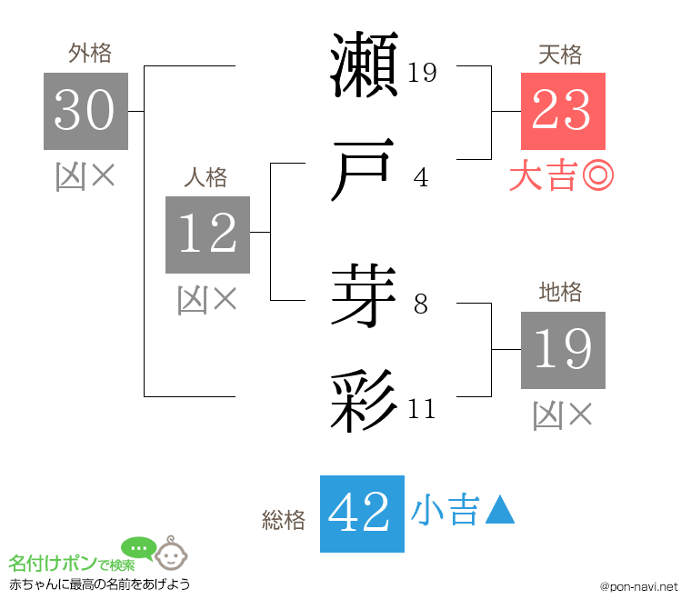 瀬戸 芽彩さんの姓名判断結果