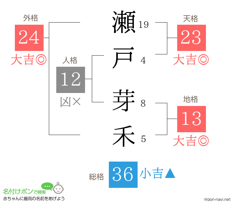 瀬戸 芽禾さんの姓名判断結果