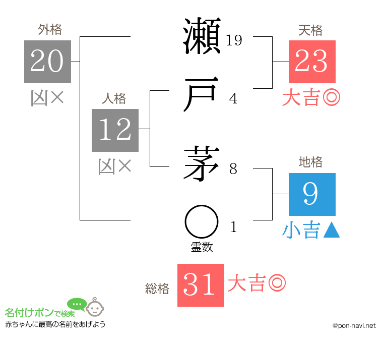 瀬戸 茅さんの姓名判断結果